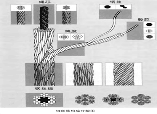 The composition of the wire rope